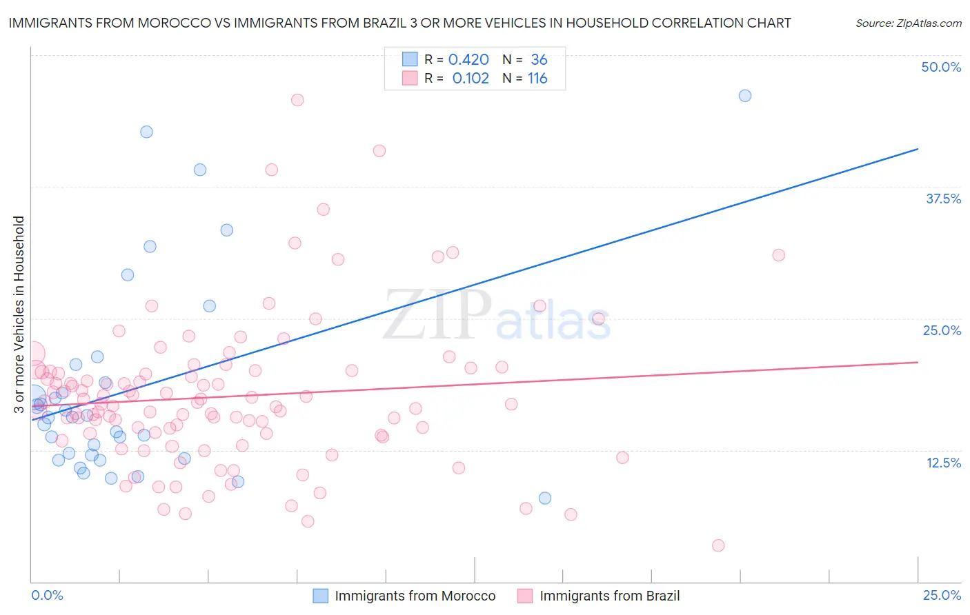 Immigrants from Morocco vs Immigrants from Brazil 3 or more Vehicles in Household