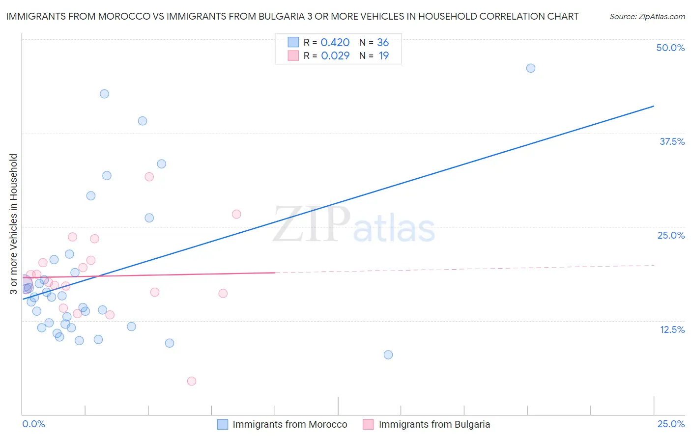 Immigrants from Morocco vs Immigrants from Bulgaria 3 or more Vehicles in Household