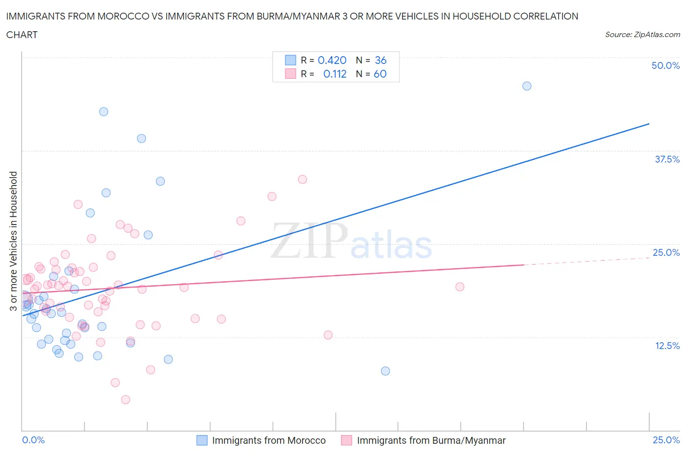 Immigrants from Morocco vs Immigrants from Burma/Myanmar 3 or more Vehicles in Household