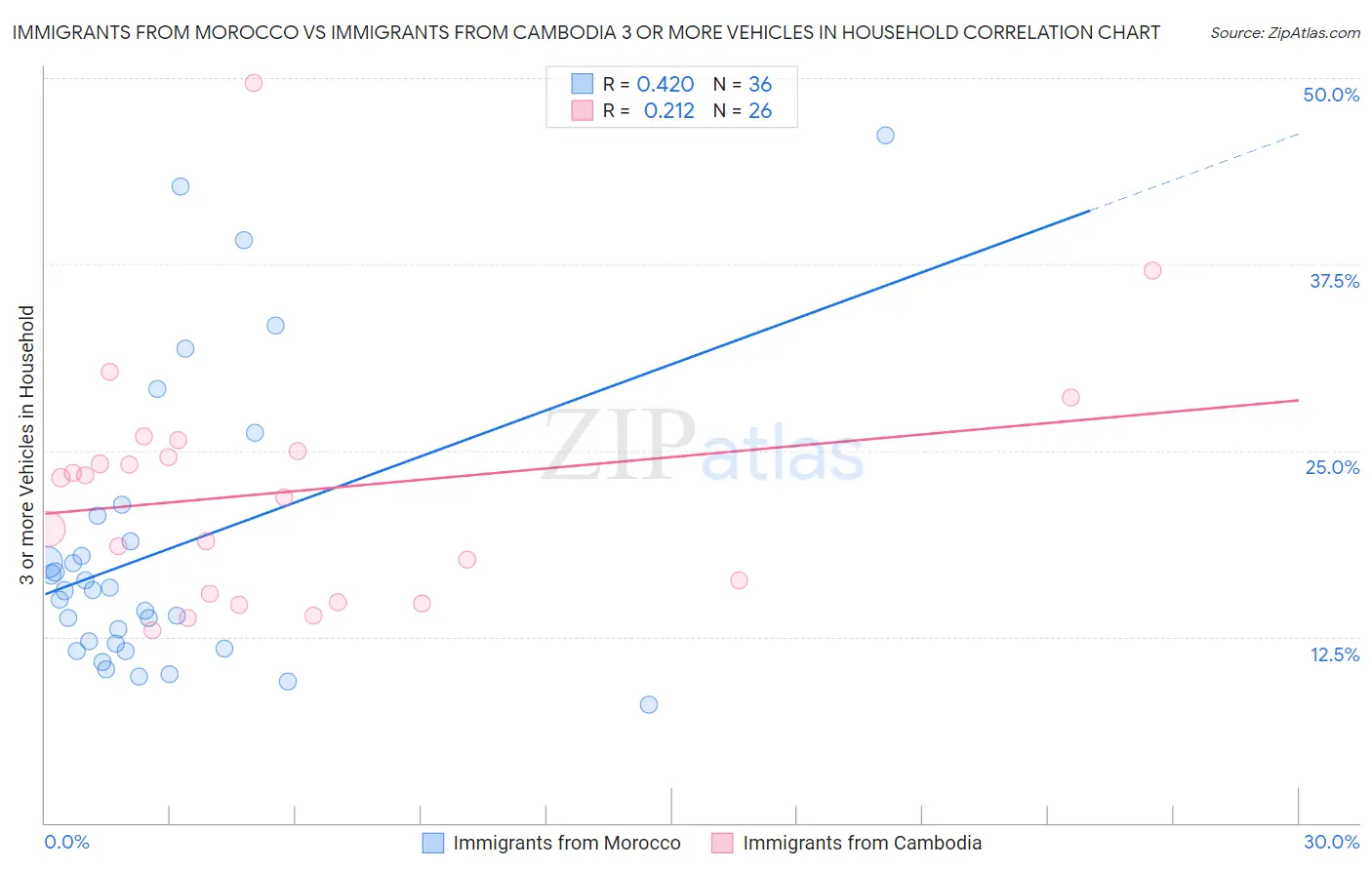 Immigrants from Morocco vs Immigrants from Cambodia 3 or more Vehicles in Household