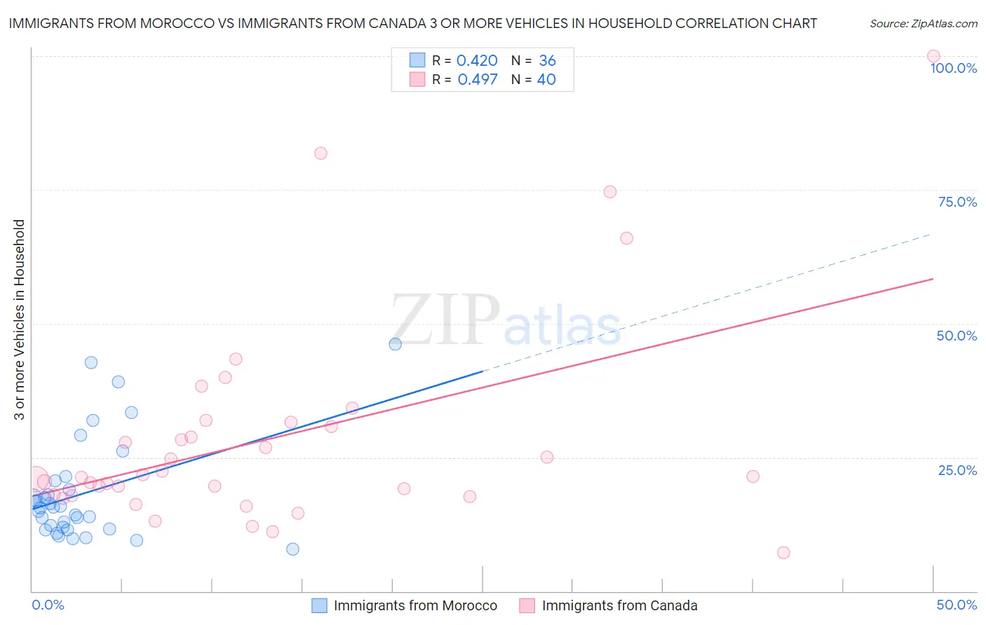 Immigrants from Morocco vs Immigrants from Canada 3 or more Vehicles in Household