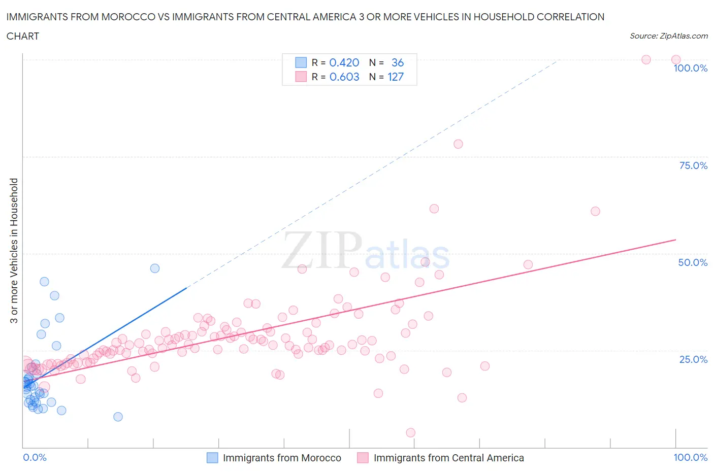 Immigrants from Morocco vs Immigrants from Central America 3 or more Vehicles in Household
