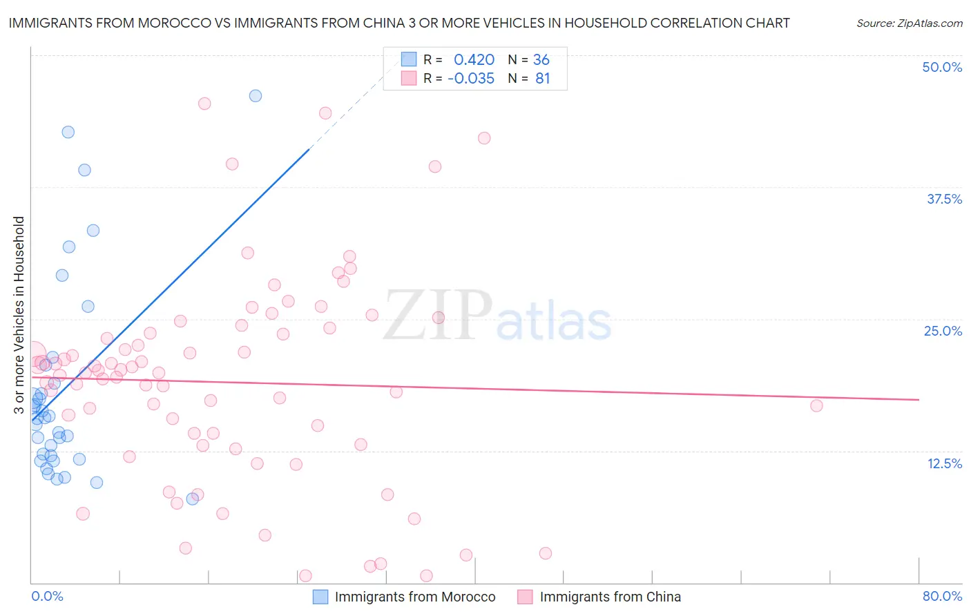 Immigrants from Morocco vs Immigrants from China 3 or more Vehicles in Household