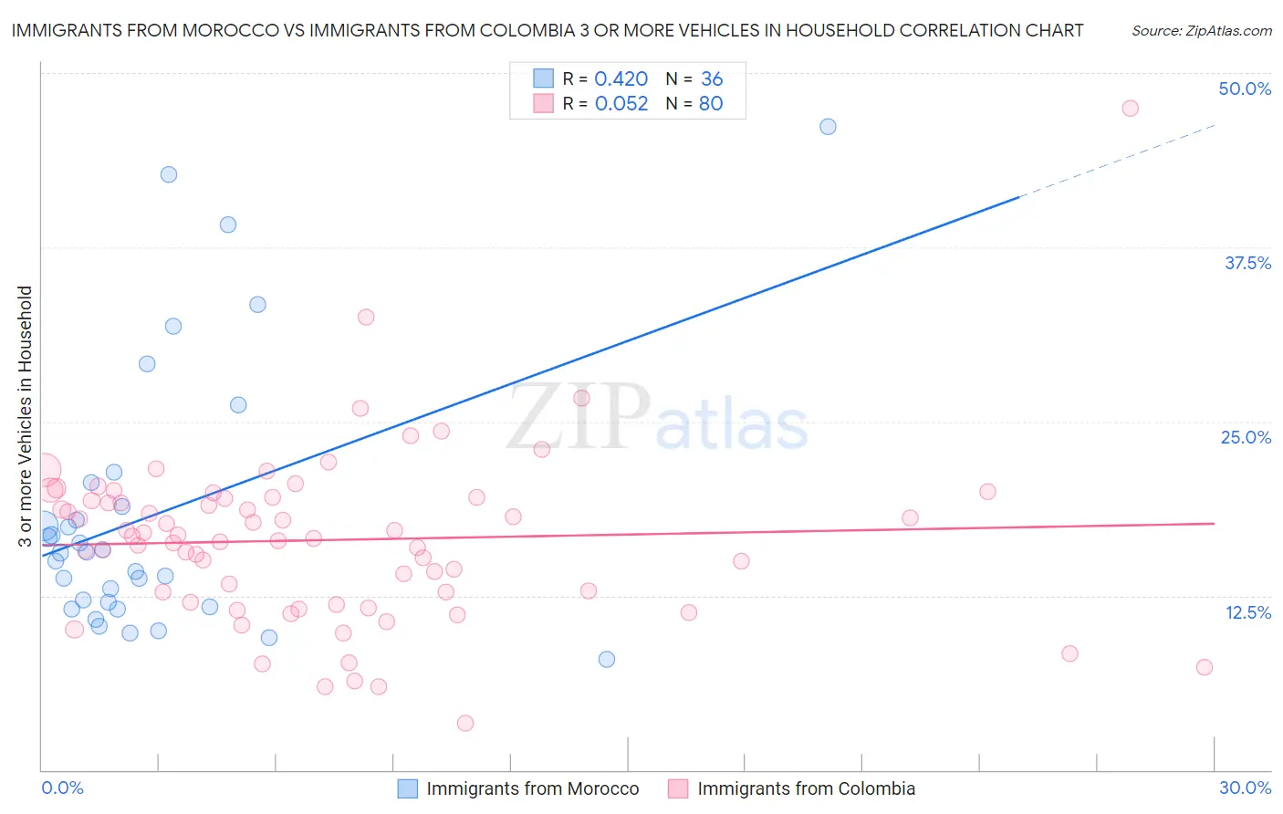 Immigrants from Morocco vs Immigrants from Colombia 3 or more Vehicles in Household