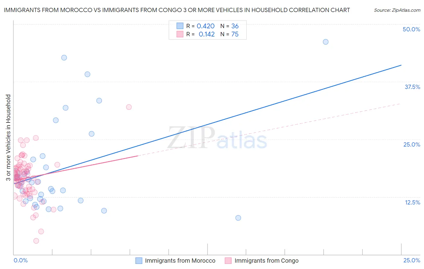 Immigrants from Morocco vs Immigrants from Congo 3 or more Vehicles in Household