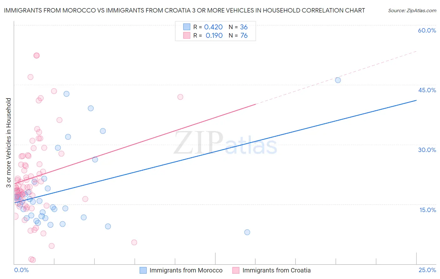 Immigrants from Morocco vs Immigrants from Croatia 3 or more Vehicles in Household