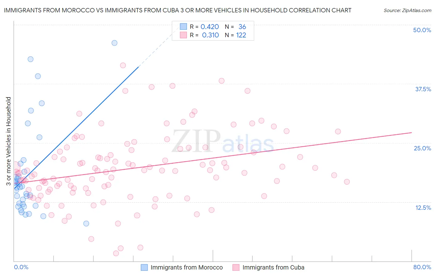 Immigrants from Morocco vs Immigrants from Cuba 3 or more Vehicles in Household