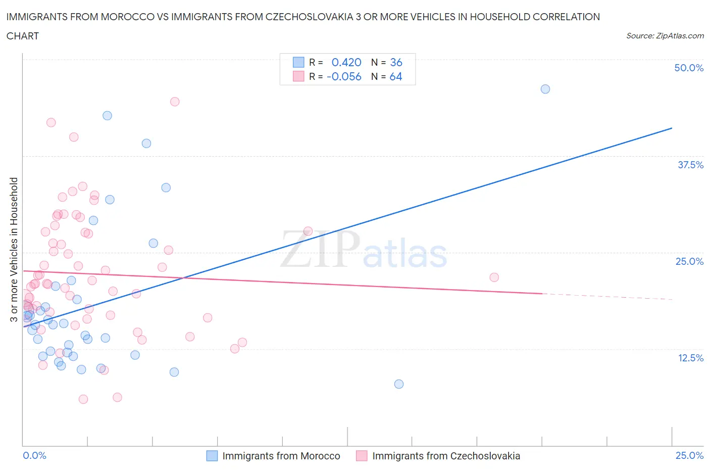 Immigrants from Morocco vs Immigrants from Czechoslovakia 3 or more Vehicles in Household