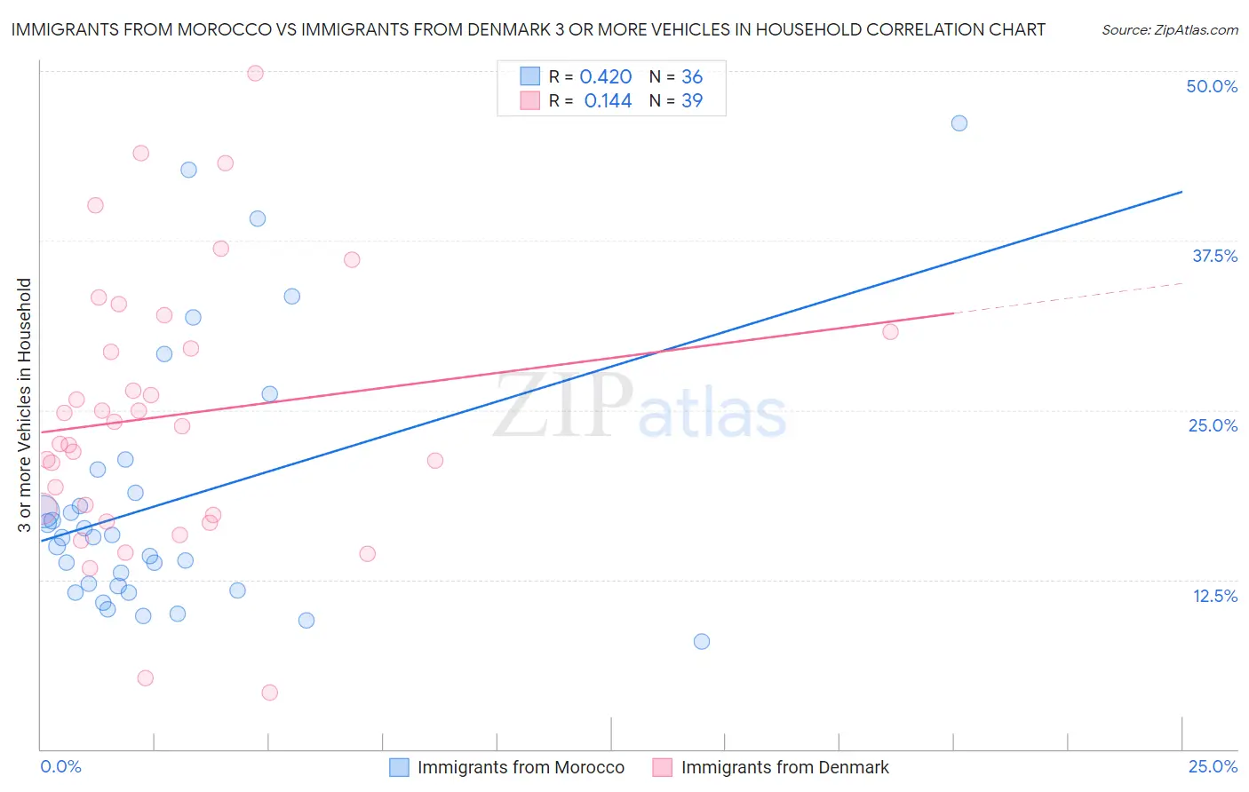 Immigrants from Morocco vs Immigrants from Denmark 3 or more Vehicles in Household