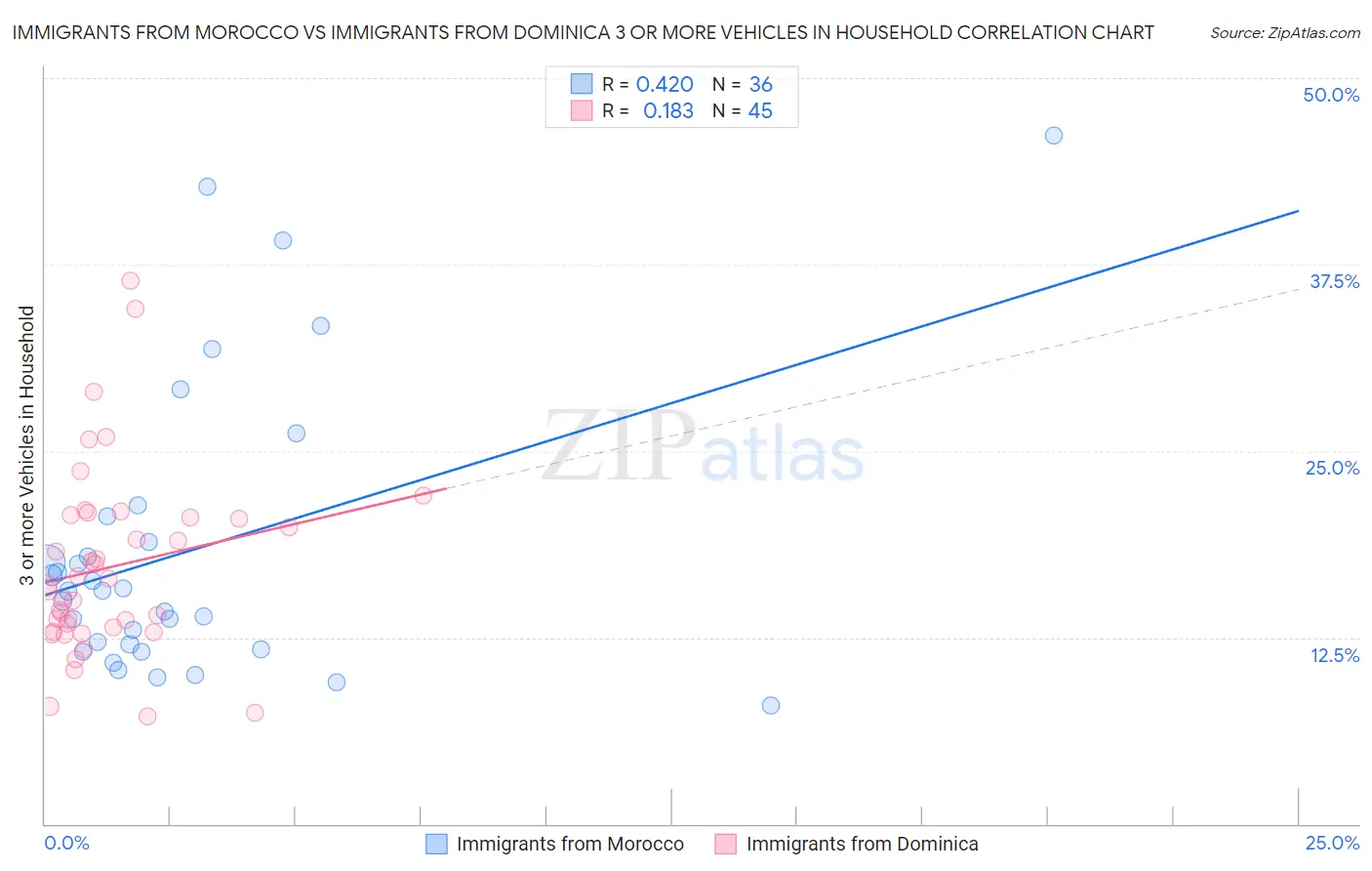 Immigrants from Morocco vs Immigrants from Dominica 3 or more Vehicles in Household