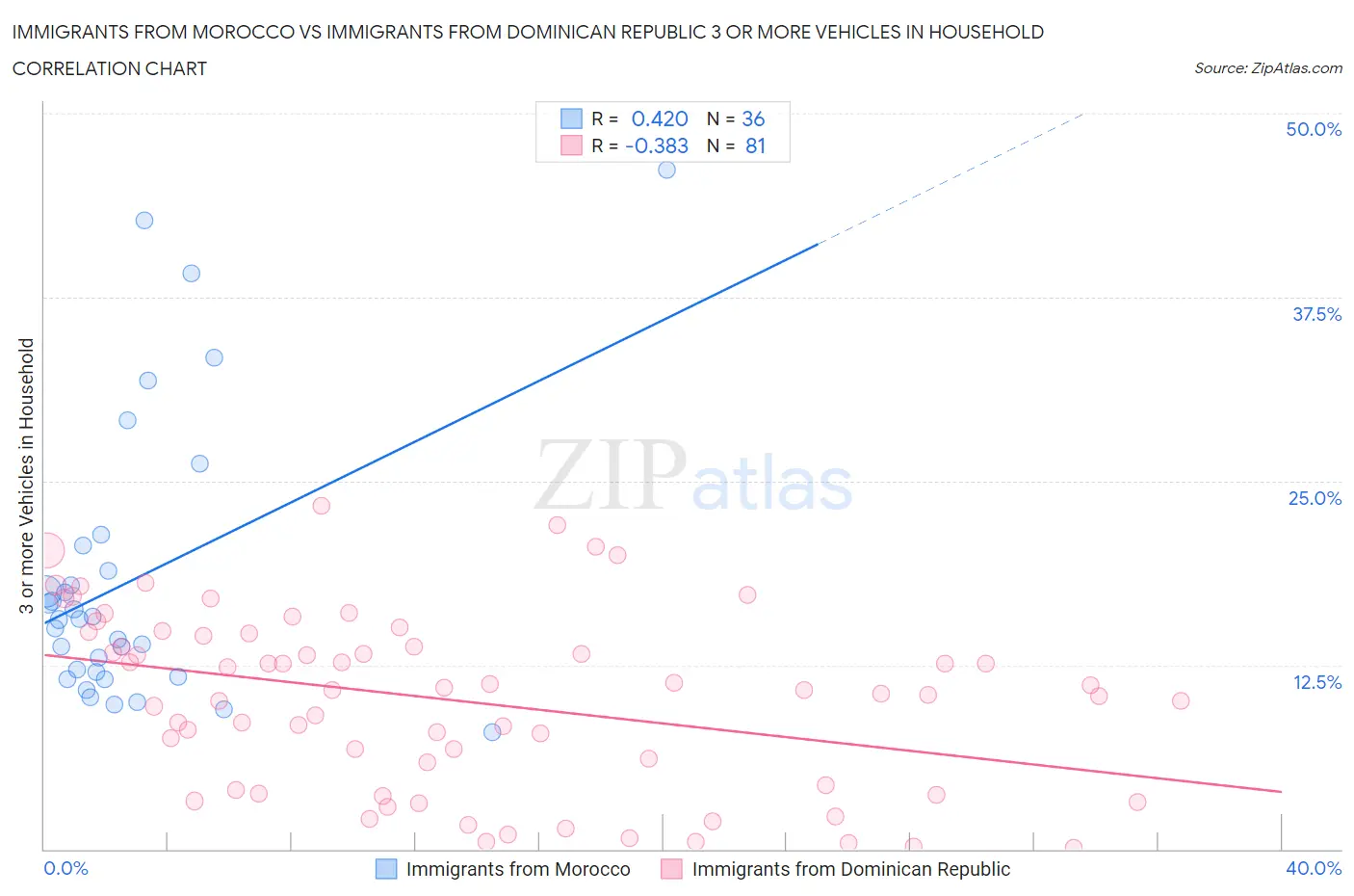 Immigrants from Morocco vs Immigrants from Dominican Republic 3 or more Vehicles in Household