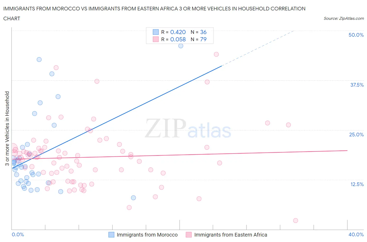 Immigrants from Morocco vs Immigrants from Eastern Africa 3 or more Vehicles in Household