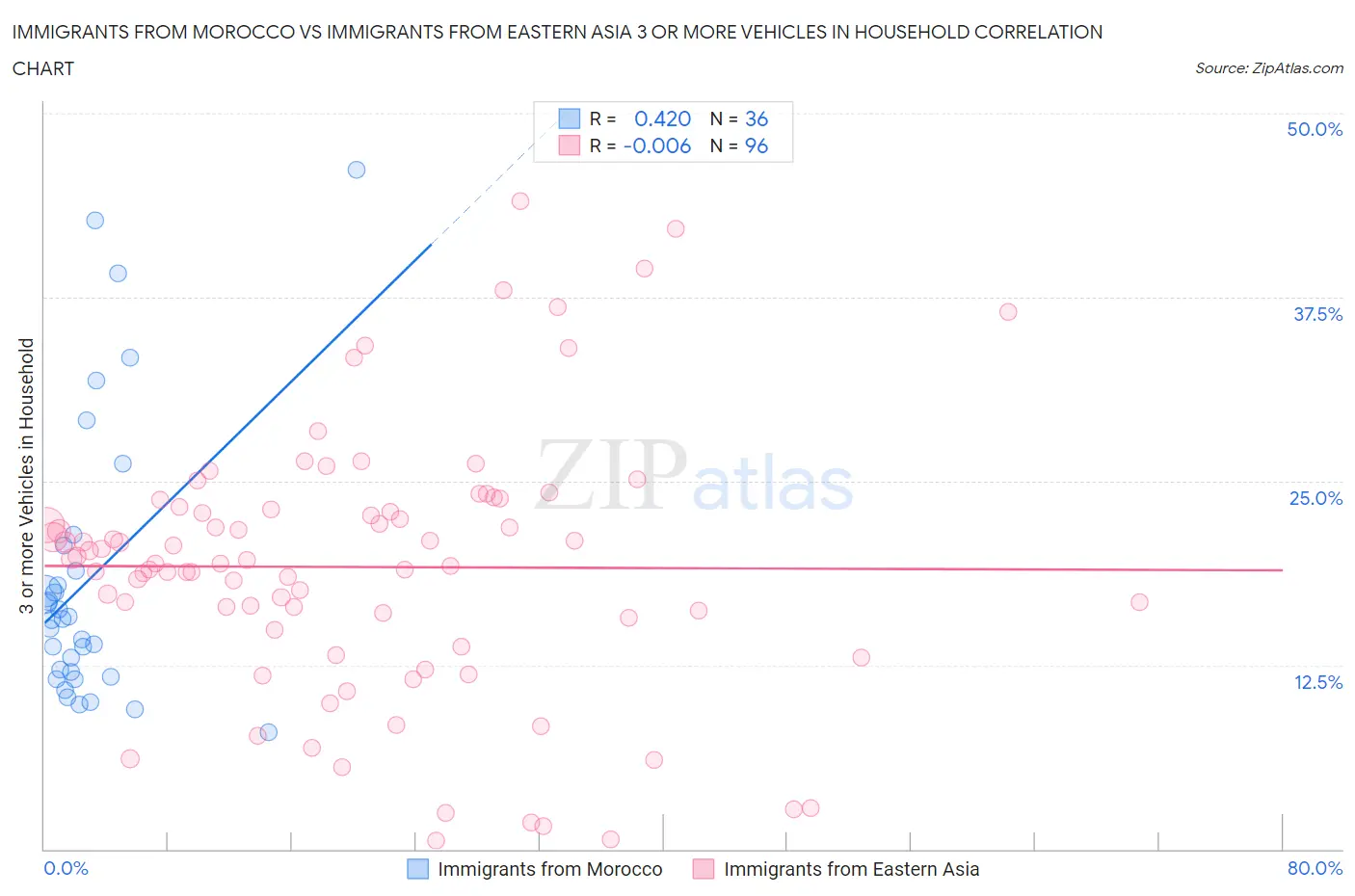 Immigrants from Morocco vs Immigrants from Eastern Asia 3 or more Vehicles in Household