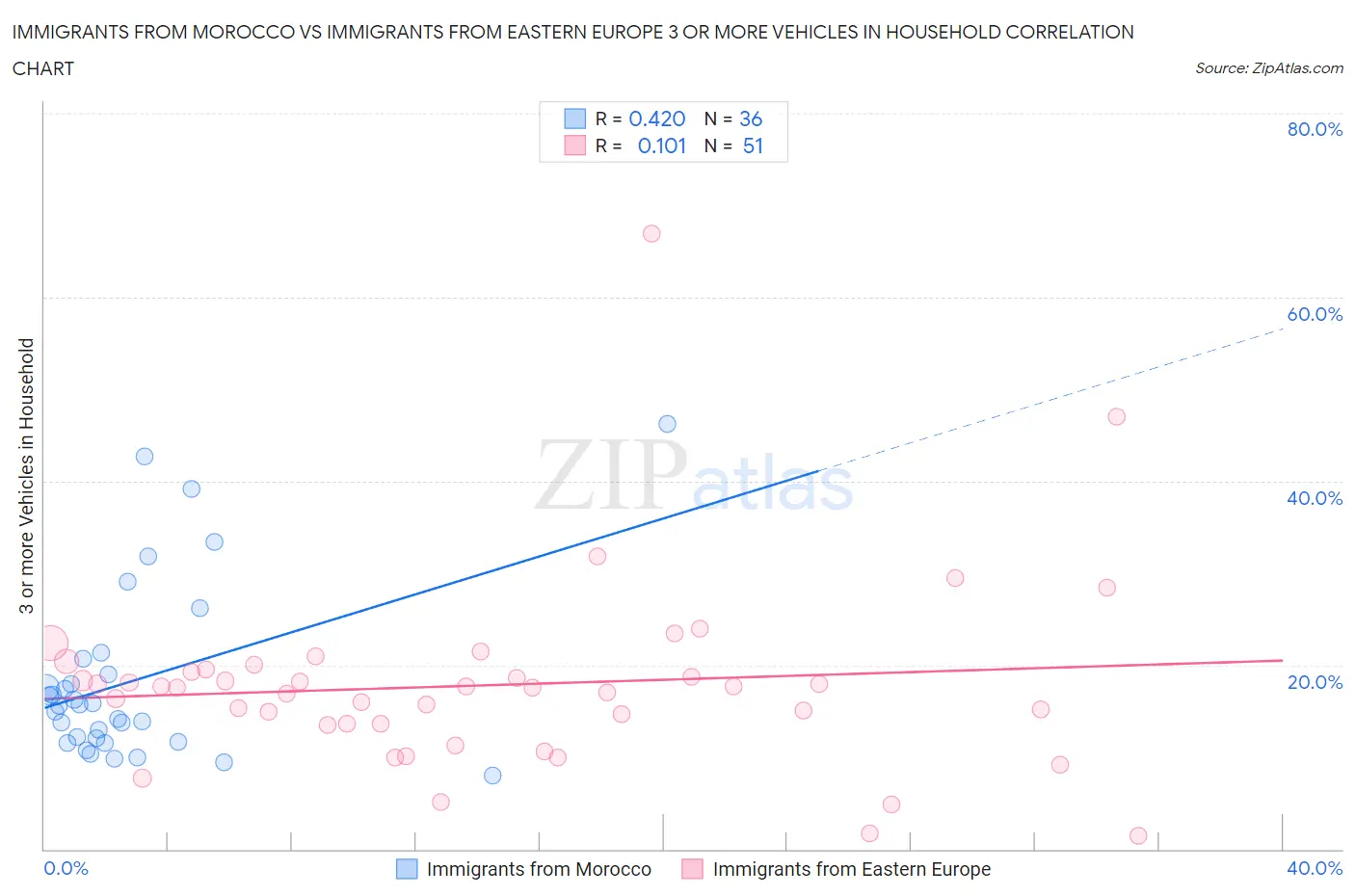 Immigrants from Morocco vs Immigrants from Eastern Europe 3 or more Vehicles in Household