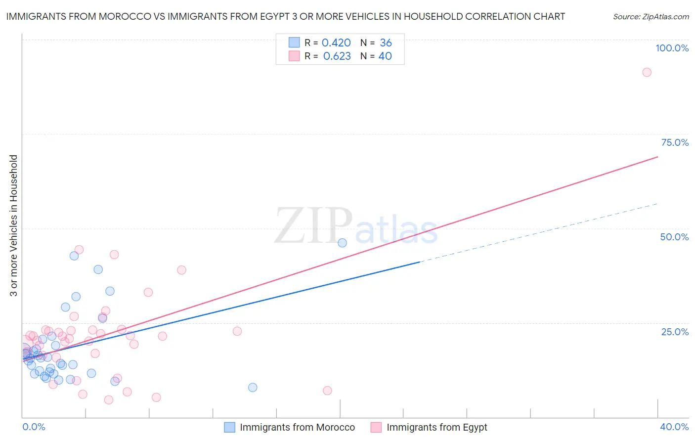 Immigrants from Morocco vs Immigrants from Egypt 3 or more Vehicles in Household