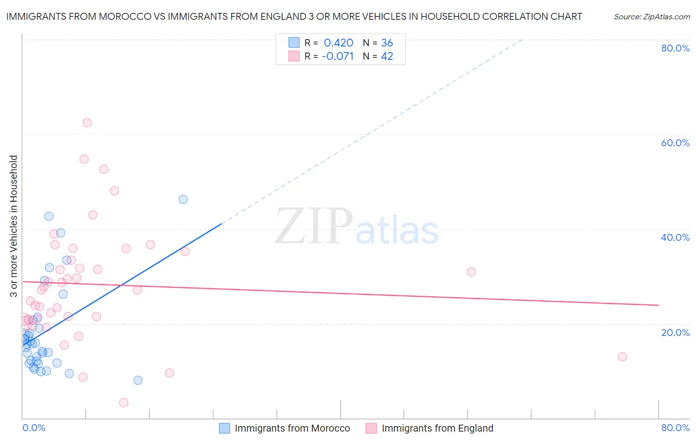 Immigrants from Morocco vs Immigrants from England 3 or more Vehicles in Household