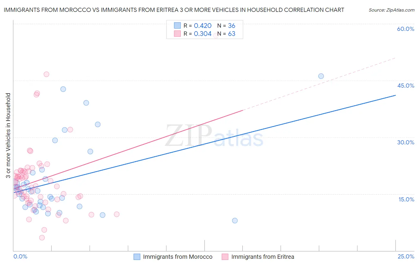 Immigrants from Morocco vs Immigrants from Eritrea 3 or more Vehicles in Household