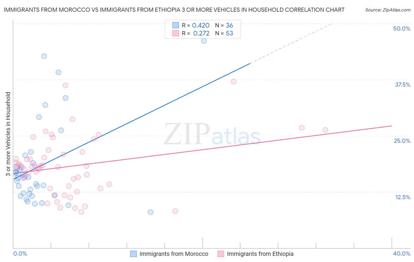 Immigrants from Morocco vs Immigrants from Ethiopia 3 or more Vehicles in Household