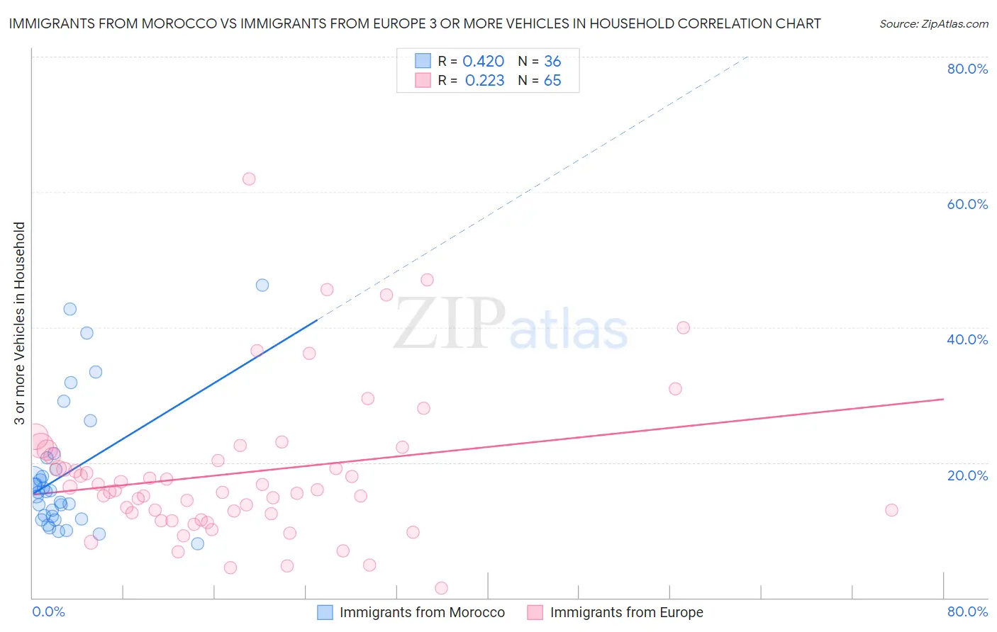 Immigrants from Morocco vs Immigrants from Europe 3 or more Vehicles in Household