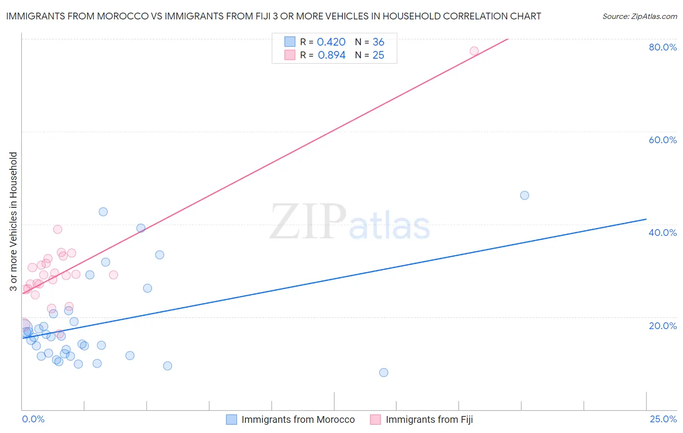 Immigrants from Morocco vs Immigrants from Fiji 3 or more Vehicles in Household