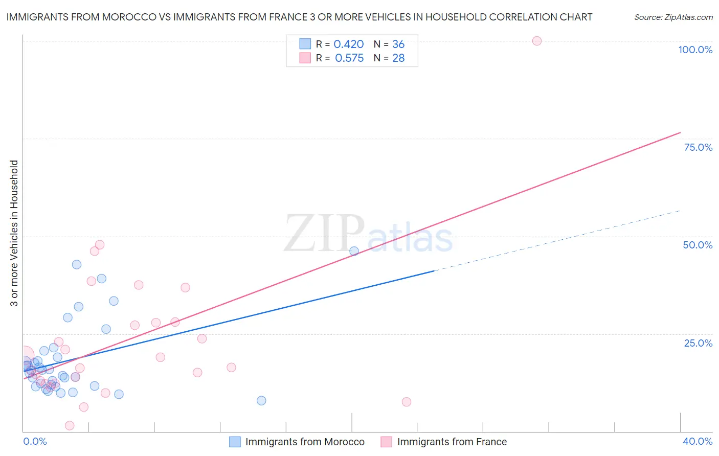 Immigrants from Morocco vs Immigrants from France 3 or more Vehicles in Household