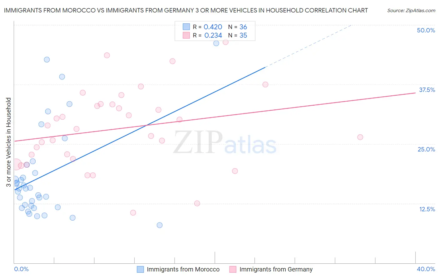 Immigrants from Morocco vs Immigrants from Germany 3 or more Vehicles in Household