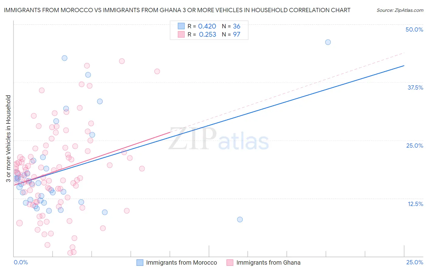 Immigrants from Morocco vs Immigrants from Ghana 3 or more Vehicles in Household
