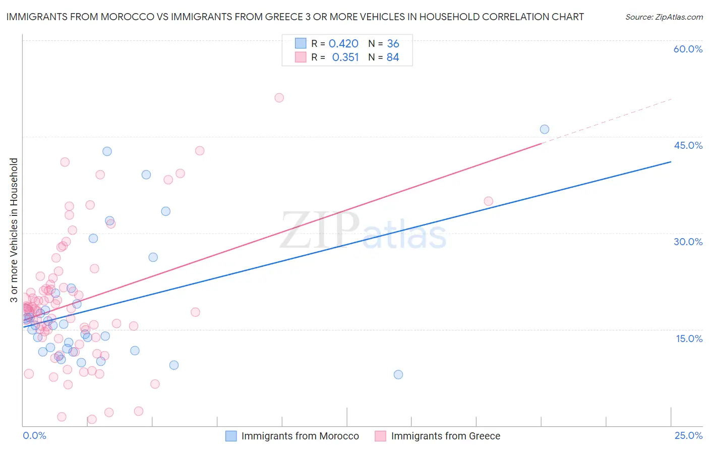 Immigrants from Morocco vs Immigrants from Greece 3 or more Vehicles in Household