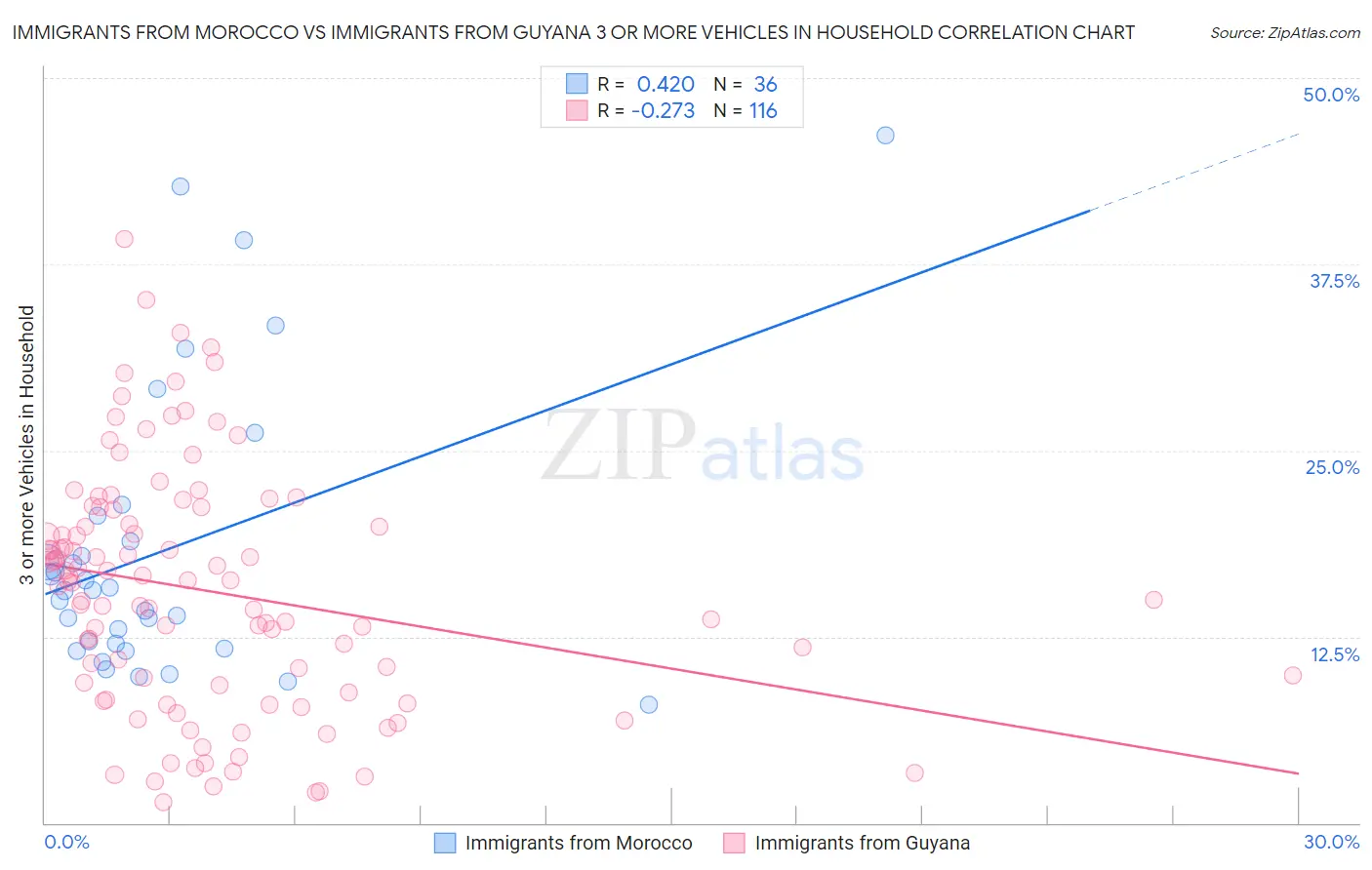 Immigrants from Morocco vs Immigrants from Guyana 3 or more Vehicles in Household