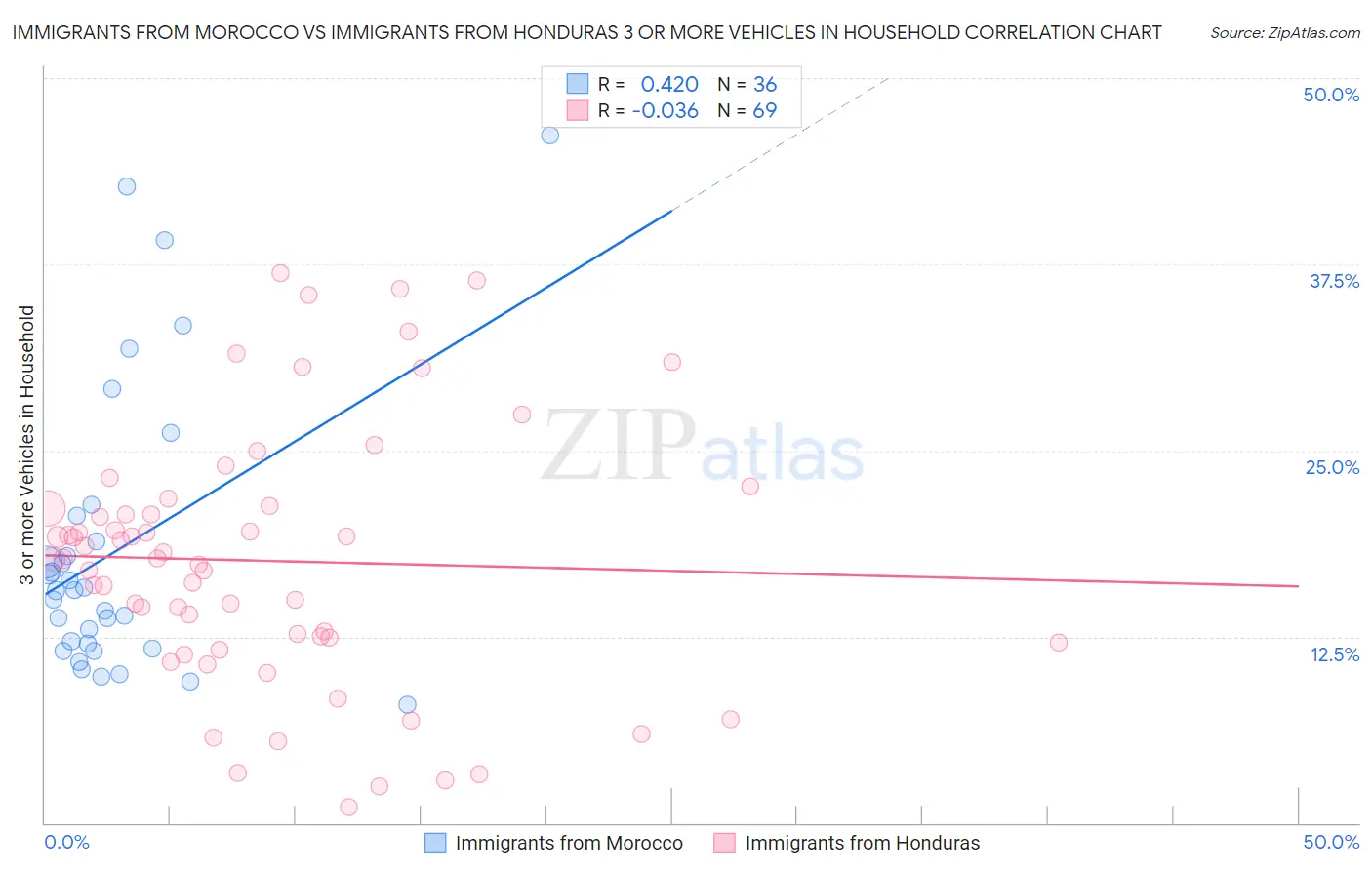 Immigrants from Morocco vs Immigrants from Honduras 3 or more Vehicles in Household