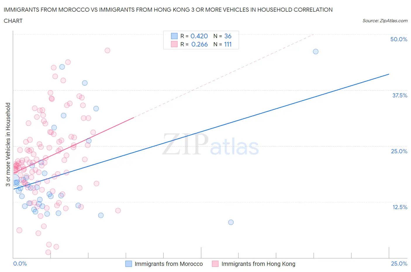 Immigrants from Morocco vs Immigrants from Hong Kong 3 or more Vehicles in Household