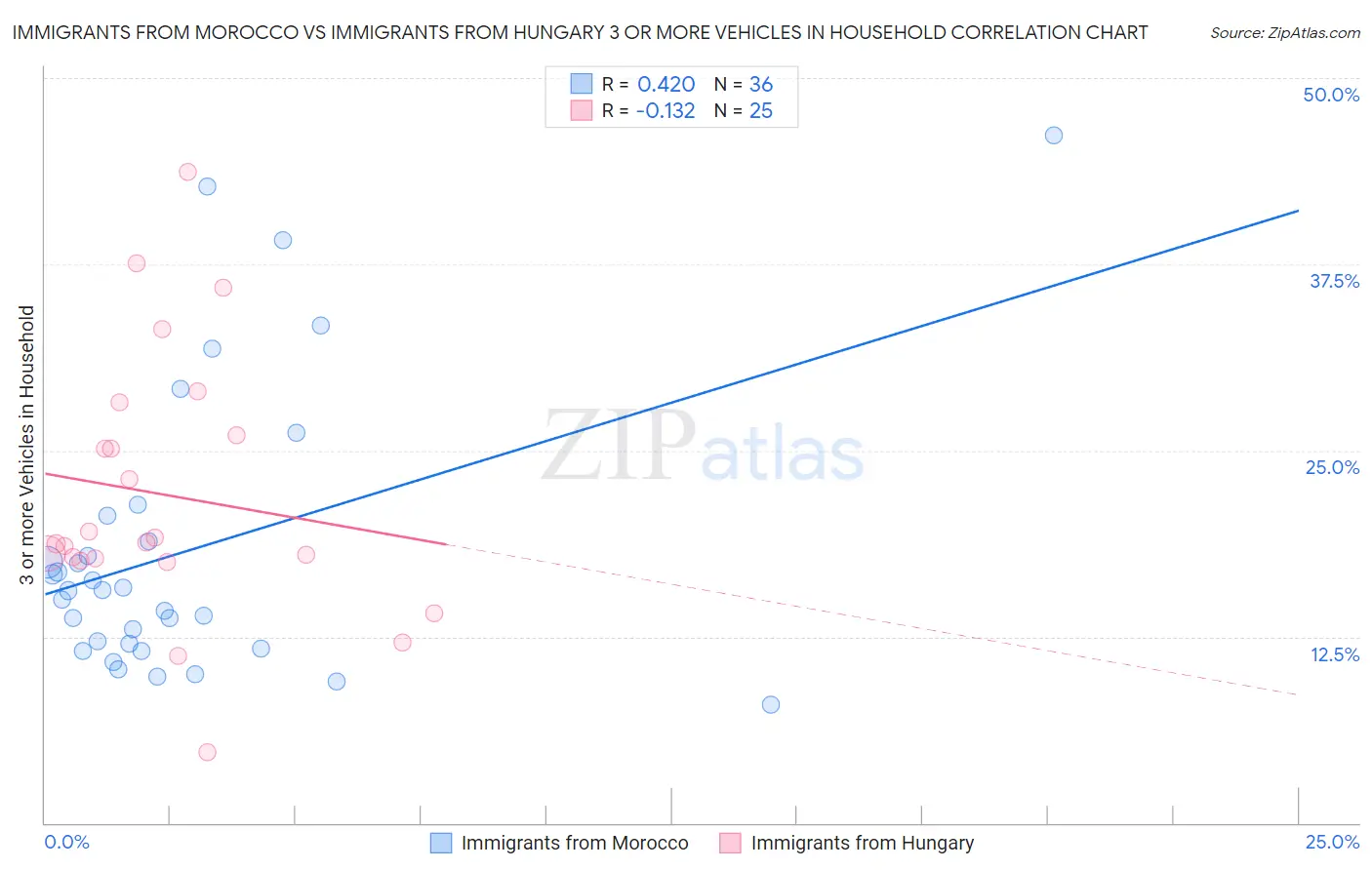 Immigrants from Morocco vs Immigrants from Hungary 3 or more Vehicles in Household