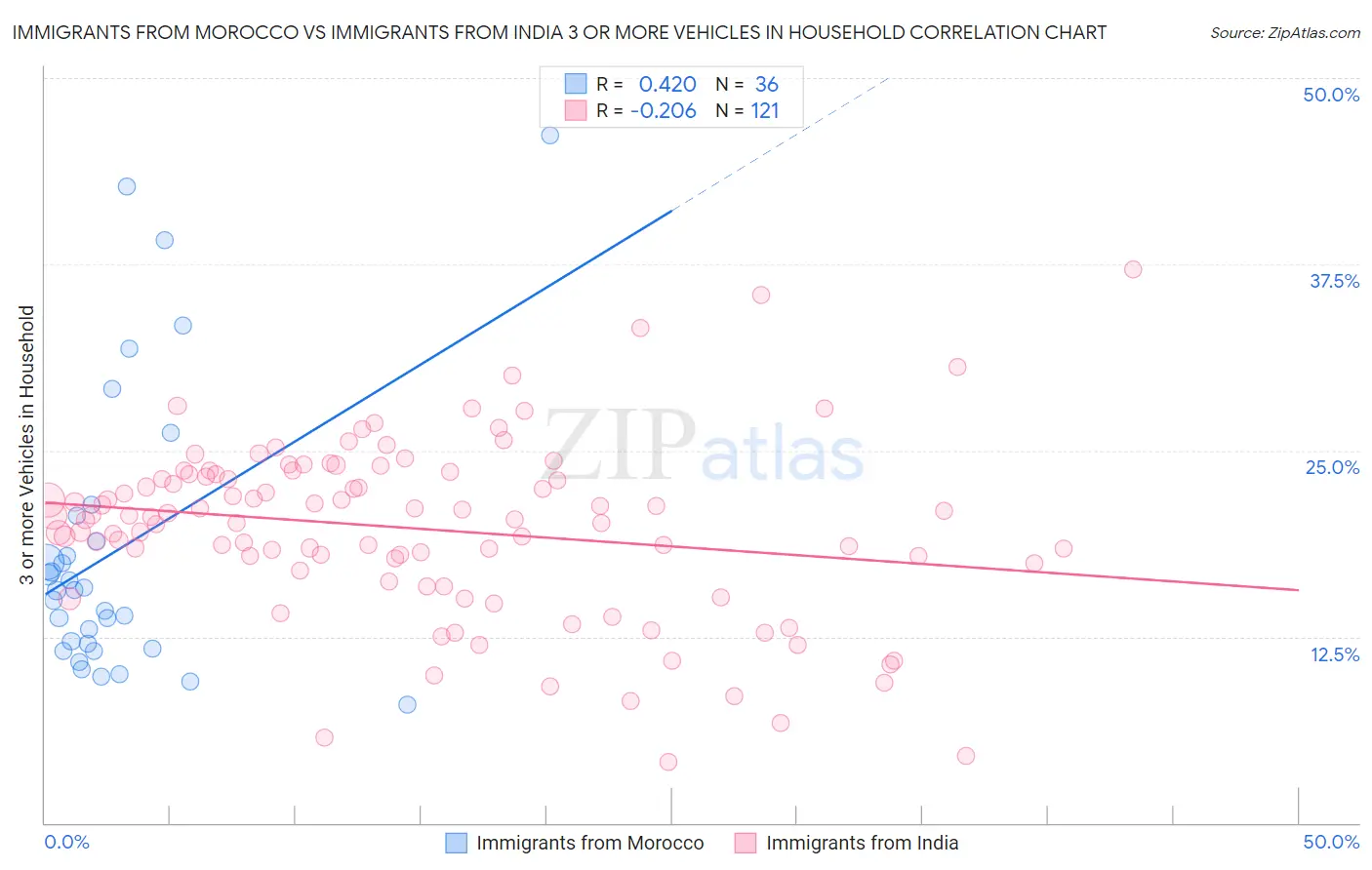 Immigrants from Morocco vs Immigrants from India 3 or more Vehicles in Household