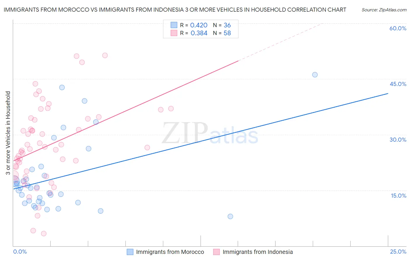 Immigrants from Morocco vs Immigrants from Indonesia 3 or more Vehicles in Household