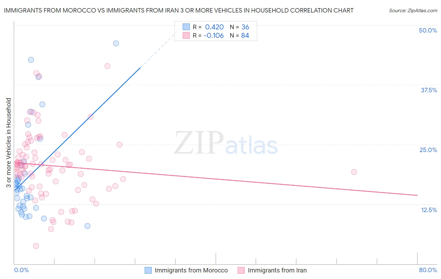 Immigrants from Morocco vs Immigrants from Iran 3 or more Vehicles in Household