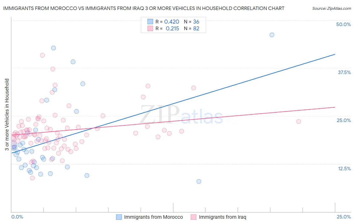 Immigrants from Morocco vs Immigrants from Iraq 3 or more Vehicles in Household