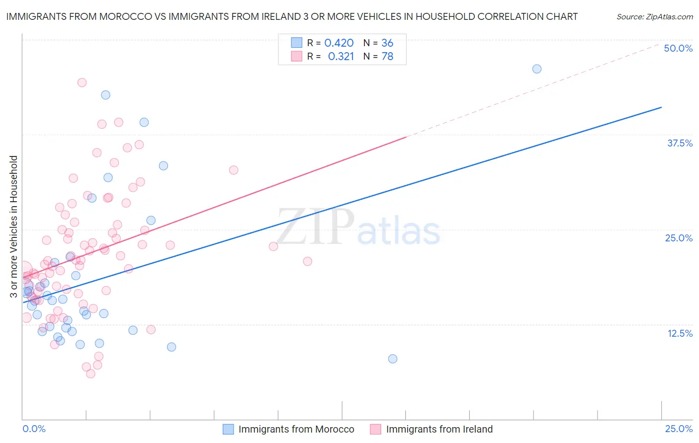 Immigrants from Morocco vs Immigrants from Ireland 3 or more Vehicles in Household