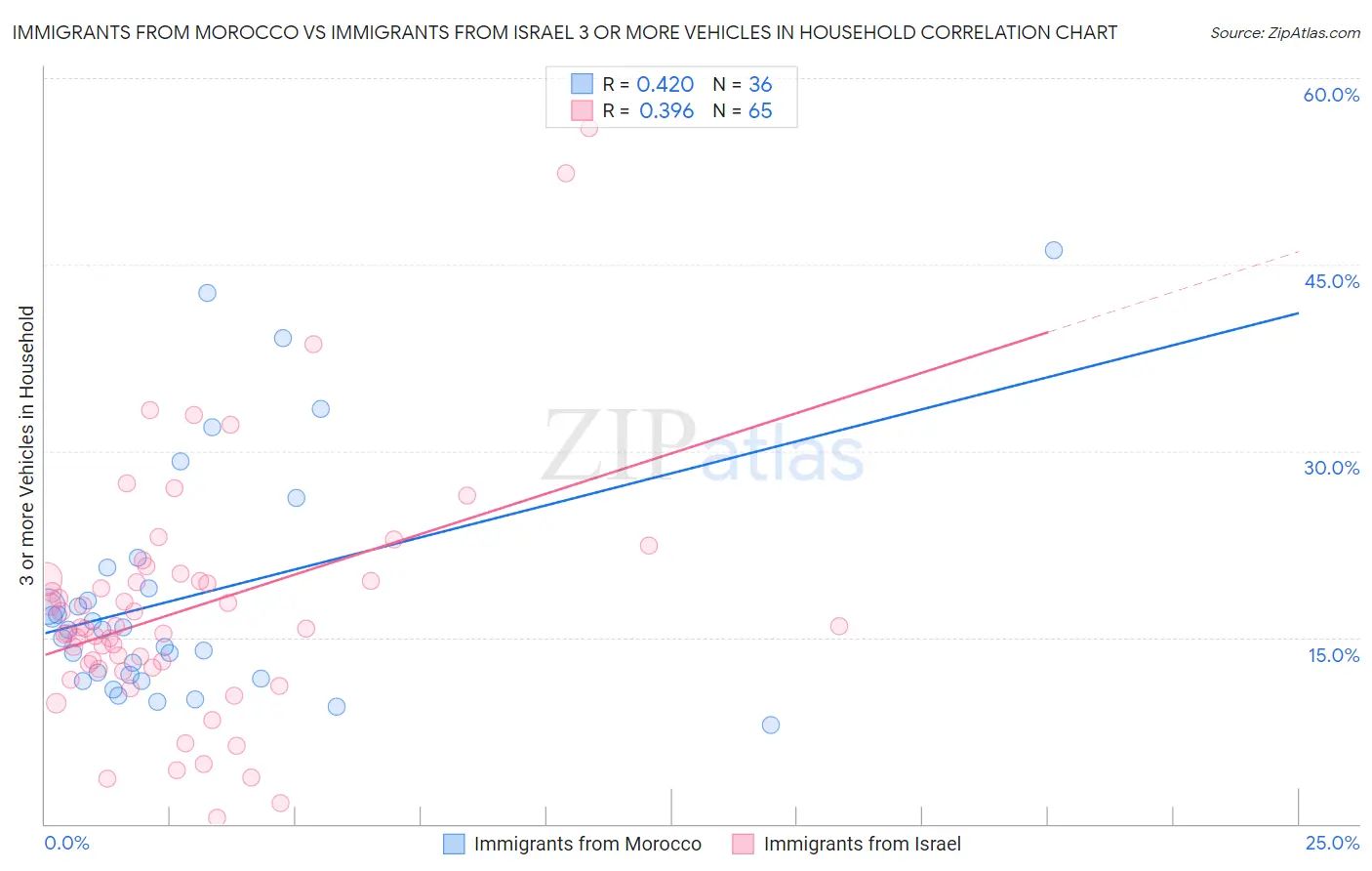 Immigrants from Morocco vs Immigrants from Israel 3 or more Vehicles in Household