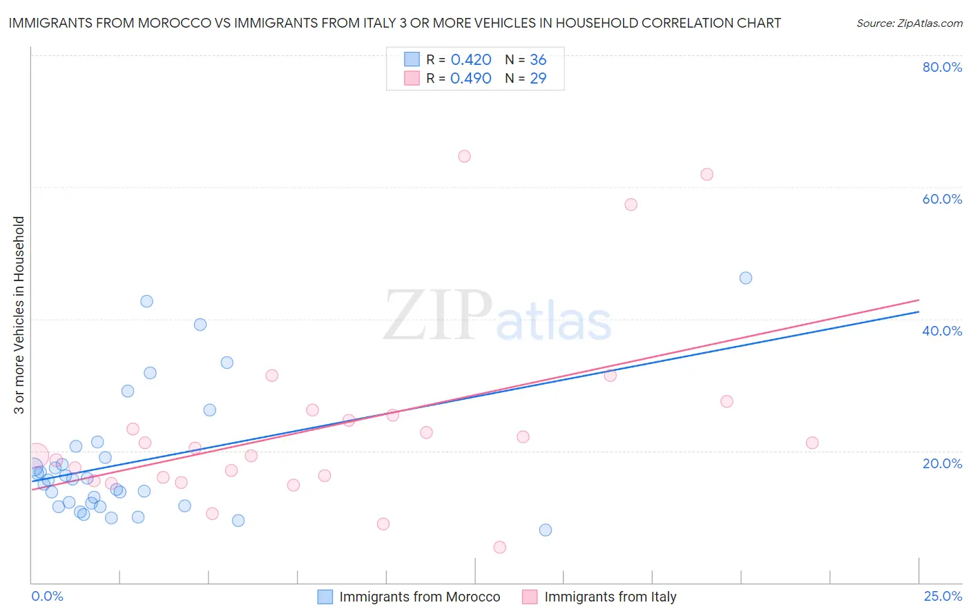 Immigrants from Morocco vs Immigrants from Italy 3 or more Vehicles in Household