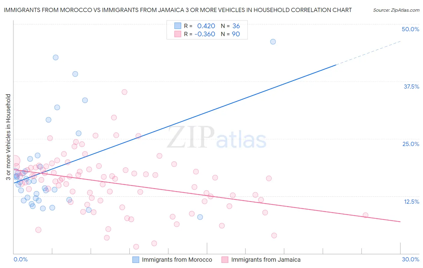 Immigrants from Morocco vs Immigrants from Jamaica 3 or more Vehicles in Household
