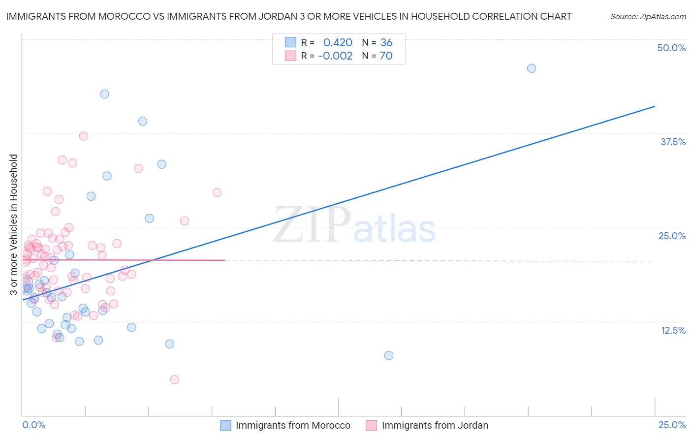 Immigrants from Morocco vs Immigrants from Jordan 3 or more Vehicles in Household