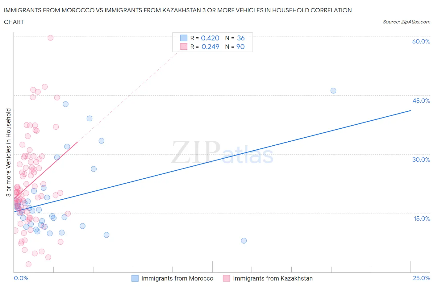 Immigrants from Morocco vs Immigrants from Kazakhstan 3 or more Vehicles in Household