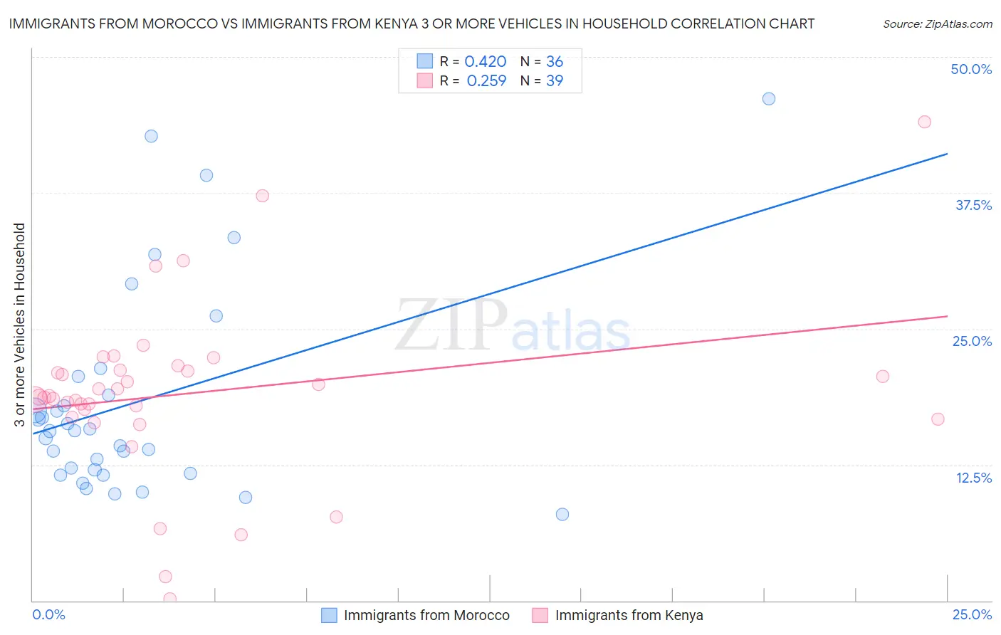 Immigrants from Morocco vs Immigrants from Kenya 3 or more Vehicles in Household