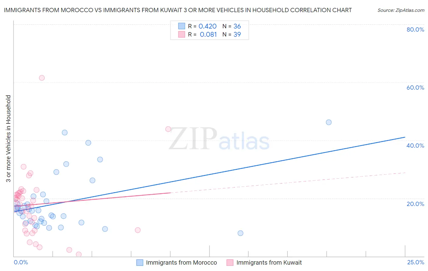 Immigrants from Morocco vs Immigrants from Kuwait 3 or more Vehicles in Household