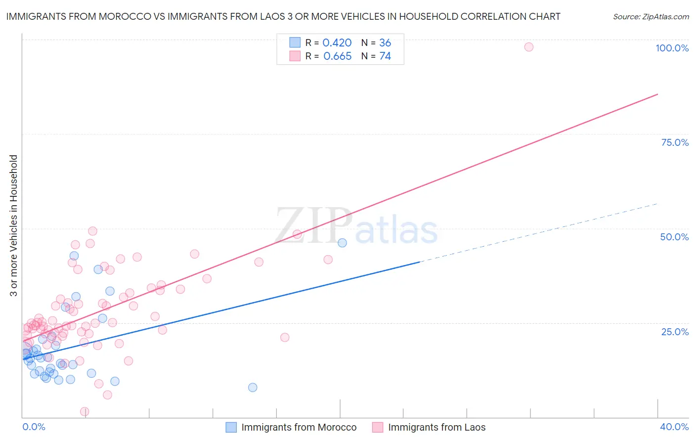 Immigrants from Morocco vs Immigrants from Laos 3 or more Vehicles in Household