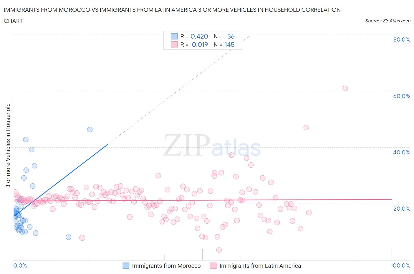 Immigrants from Morocco vs Immigrants from Latin America 3 or more Vehicles in Household