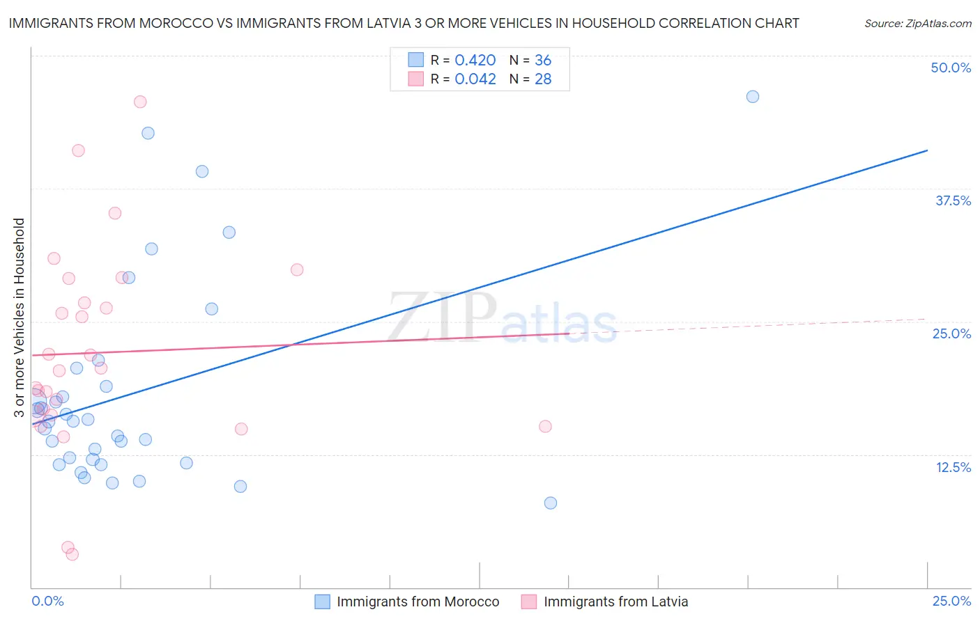 Immigrants from Morocco vs Immigrants from Latvia 3 or more Vehicles in Household