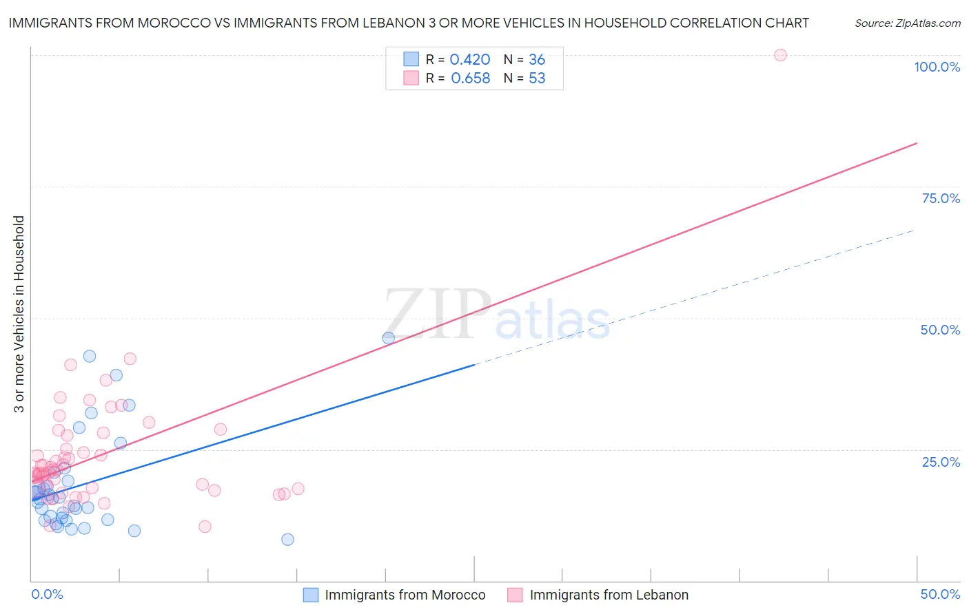 Immigrants from Morocco vs Immigrants from Lebanon 3 or more Vehicles in Household