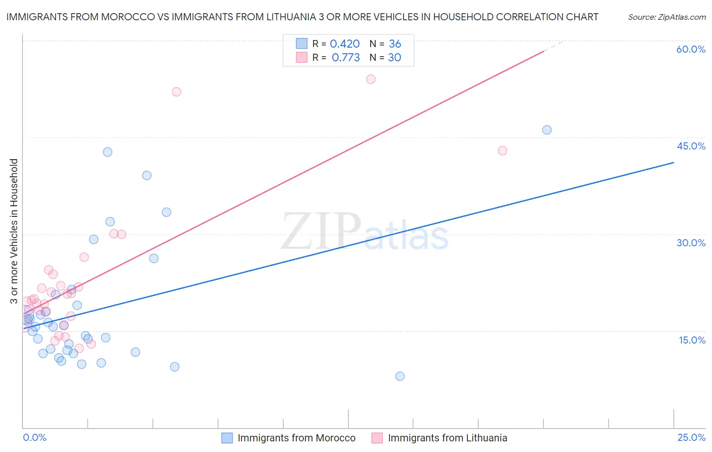 Immigrants from Morocco vs Immigrants from Lithuania 3 or more Vehicles in Household