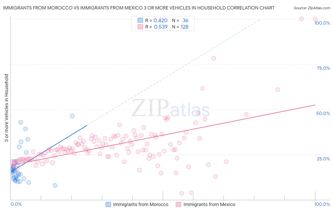 Immigrants from Morocco vs Immigrants from Mexico 3 or more Vehicles in Household